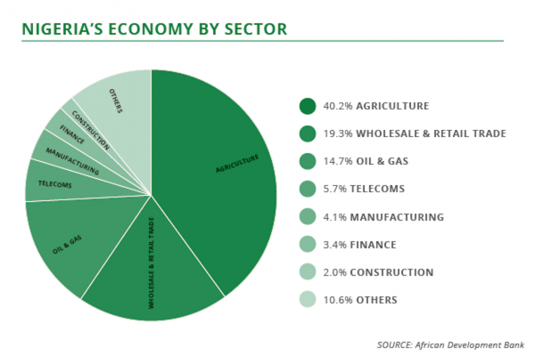 Surprise Boost For Nigerias Economy Comes With Higher Oil Flows Business And Economy News 